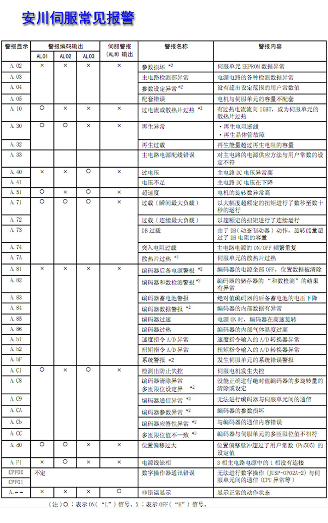 安川伺服常見報(bào)警